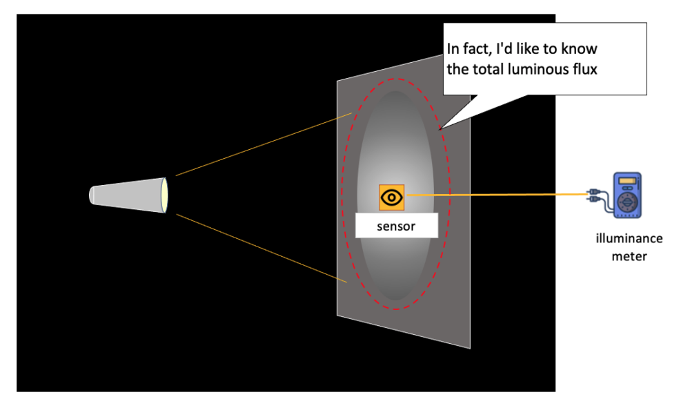 How to measure lumens of a light with an integrating sphere